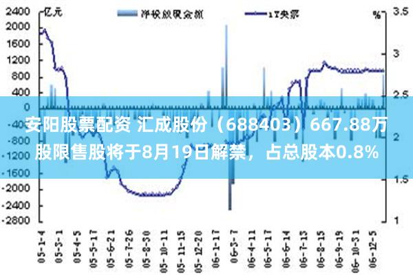 安阳股票配资 汇成股份（688403）667.88万股限售股将于8月19日解禁，占总股本0.8%