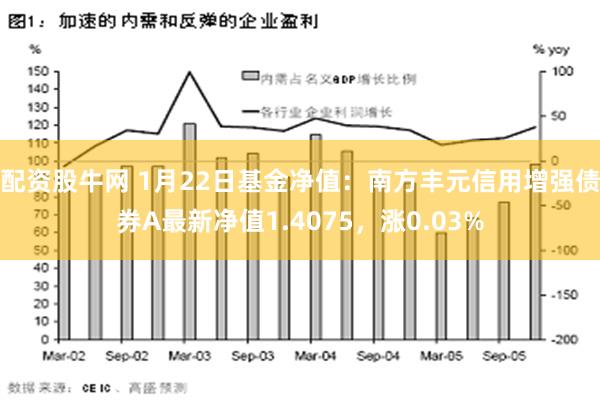 配资股牛网 1月22日基金净值：南方丰元信用增强债券A最新净值1.4075，涨0.03%